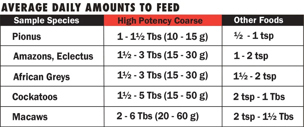 Μερίδες High Potency Coarse ανά Πτηνό