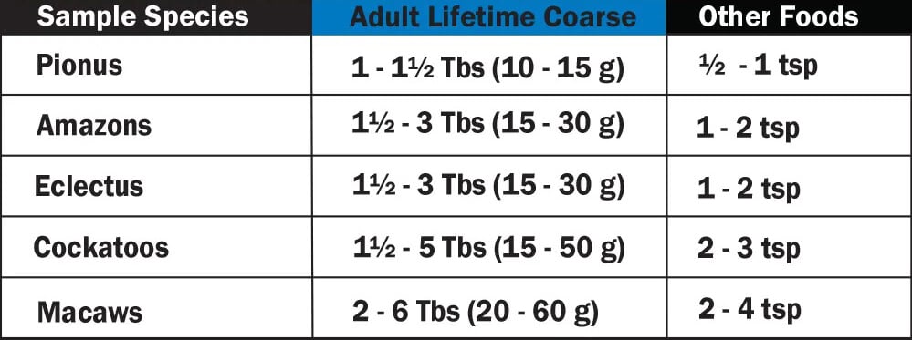 Ημερήσια Ποσότητα Adult Lifetime Coarse ανά Είδος