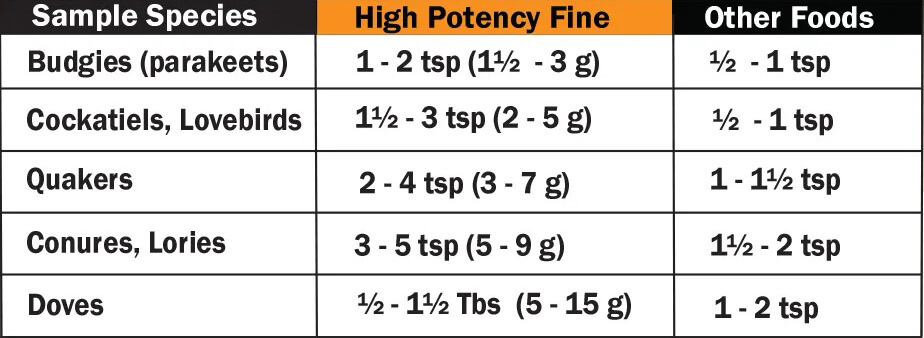 Ημερήσια Ποσότητα High Potency Fine ανά Είδος