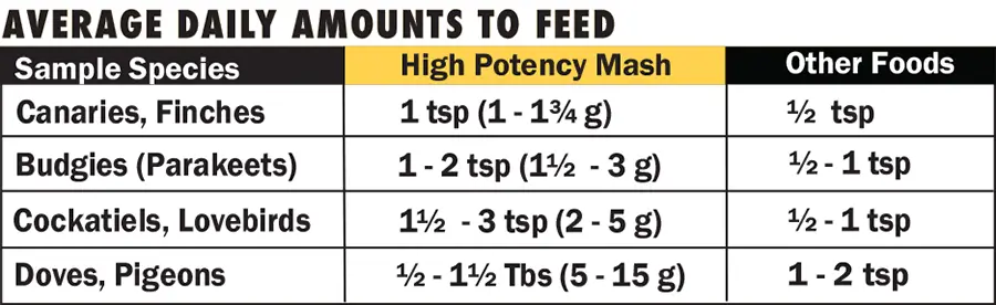 Harrison's High Potency Mash Πίνακας Δοσολογίας